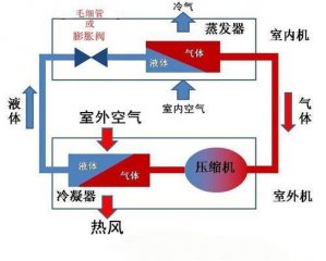 空氣能熱泵和空調有什么區別？